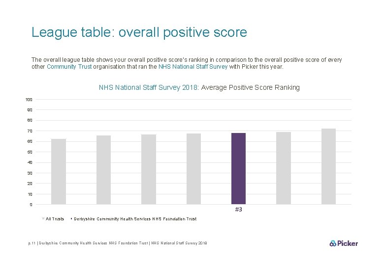 League table: overall positive score The overall league table shows your overall positive score’s