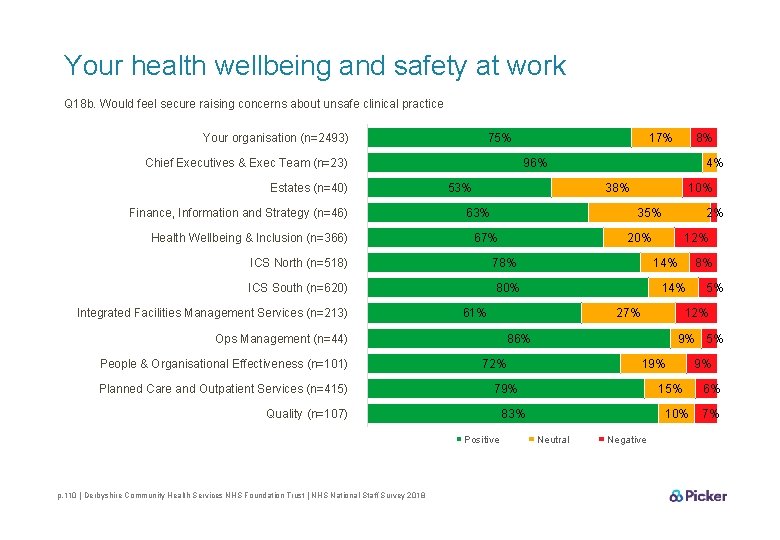 Your health wellbeing and safety at work Q 18 b. Would feel secure raising