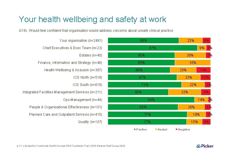 Your health wellbeing and safety at work Q 18 c. Would feel confident that