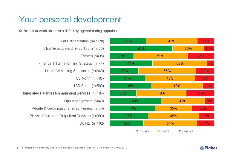 Your personal development Q 19 c. Clear work objectives definitely agreed during appraisal Your