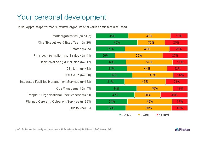 Your personal development Q 19 e. Appraisal/performance review: organisational values definitely discussed Your organisation