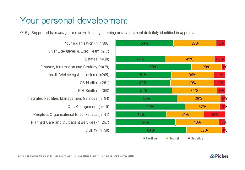 Your personal development Q 19 g. Supported by manager to receive training, learning or