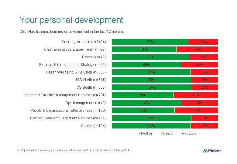 Your personal development Q 20. Had training, learning or development in the last 12