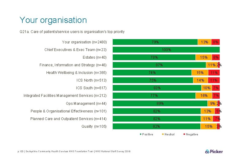 Your organisation Q 21 a. Care of patients/service users is organisation's top priority Your