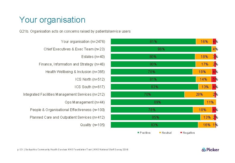 Your organisation Q 21 b. Organisation acts on concerns raised by patients/service users Your