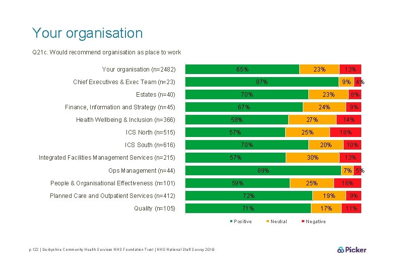 Your organisation Q 21 c. Would recommend organisation as place to work Your organisation