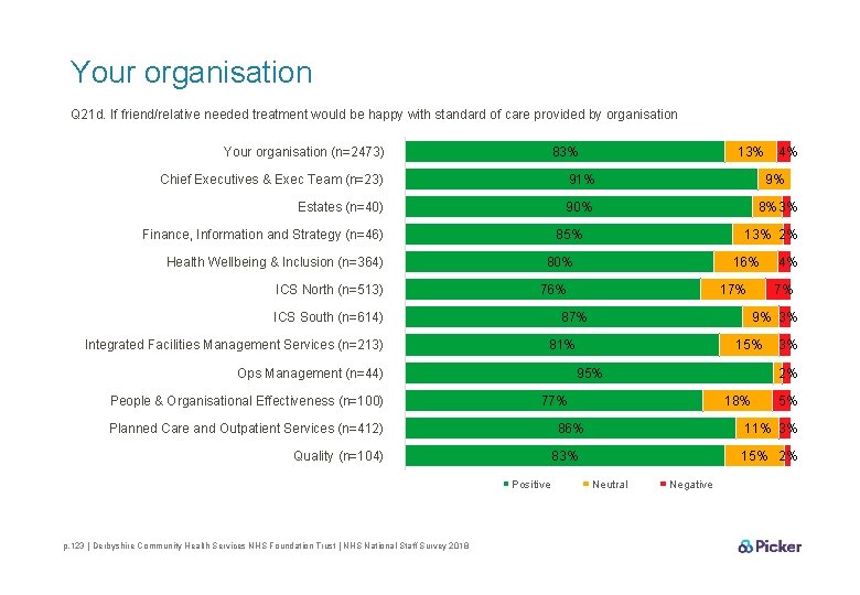 Your organisation Q 21 d. If friend/relative needed treatment would be happy with standard