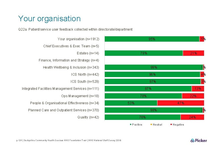 Your organisation Q 22 a. Patient/service user feedback collected within directorate/department Your organisation (n=1912)