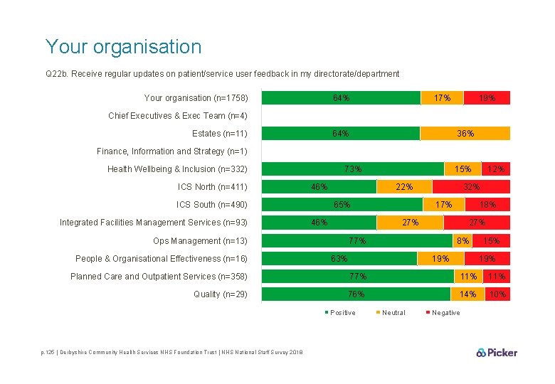 Your organisation Q 22 b. Receive regular updates on patient/service user feedback in my