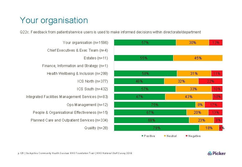 Your organisation Q 22 c. Feedback from patients/service users is used to make informed