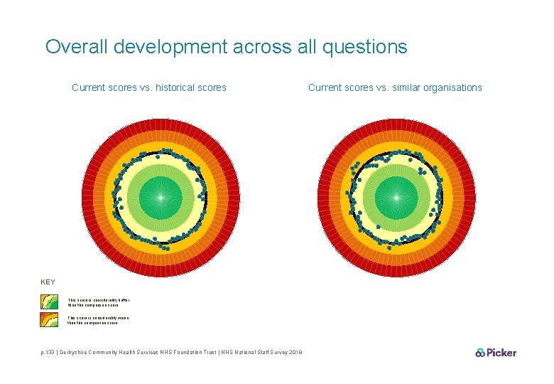 Overall development across all questions Current scores vs. historical scores KEY This score is