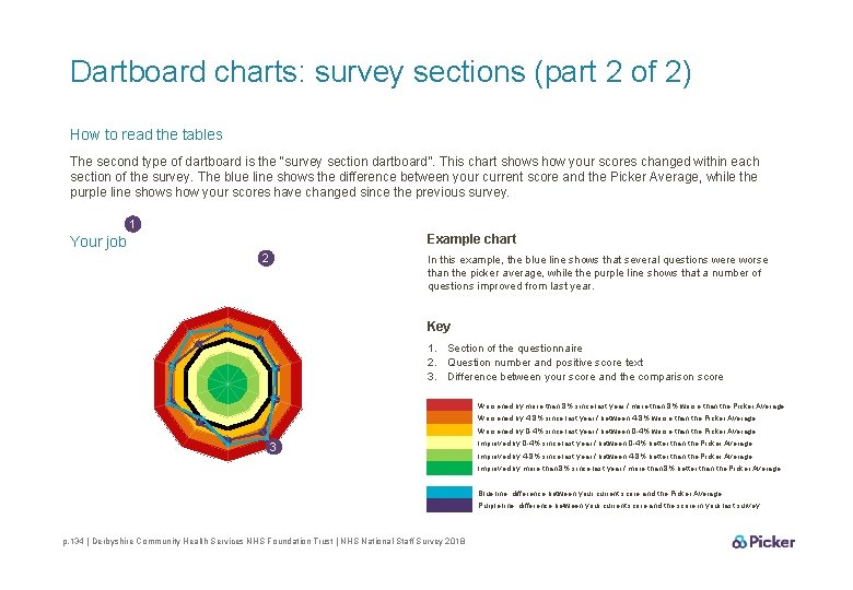 Dartboard charts: survey sections (part 2 of 2) How to read the tables The