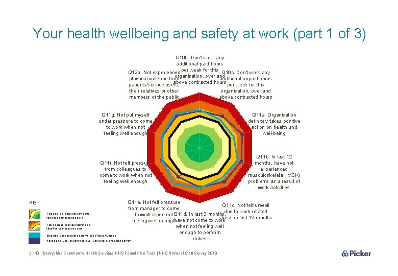Your health wellbeing and safety at work (part 1 of 3) Q 10 b.