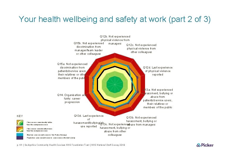 Your health wellbeing and safety at work (part 2 of 3) Q 12 b.