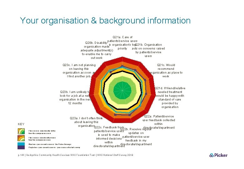 Your organisation & background information Q 21 a. Care of patients/service users Q 28