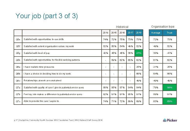 Your job (part 3 of 3) Organisation type Historical 2014 2015 2016 2017 2018