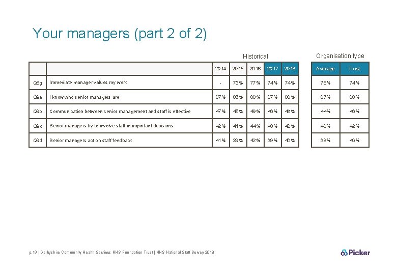 Your managers (part 2 of 2) Organisation type Historical 2014 2015 2016 2017 2018