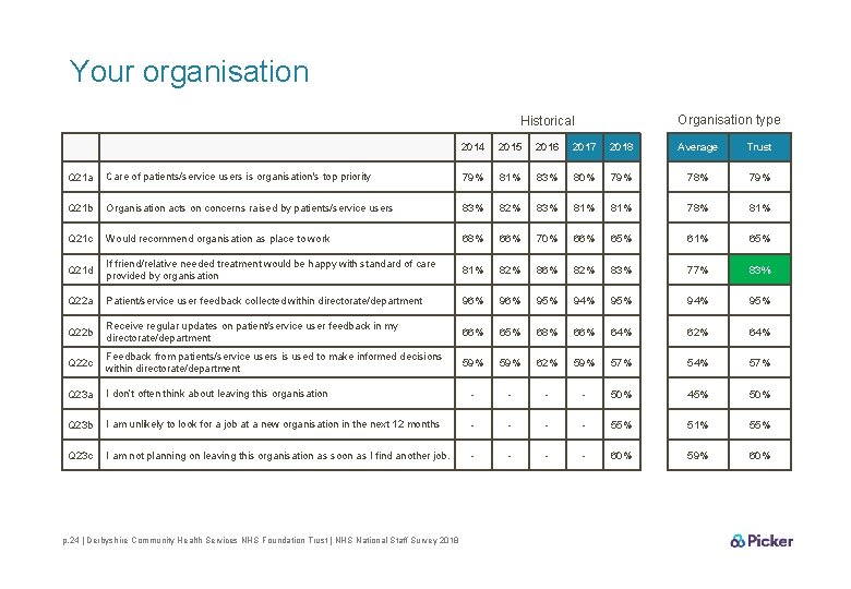 Your organisation Organisation type Historical 2014 2015 2016 2017 2018 Average Trust Q 21