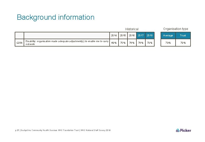 Background information Organisation type Historical Q 28 b Disability: organisation made adequate adjustment(s) to