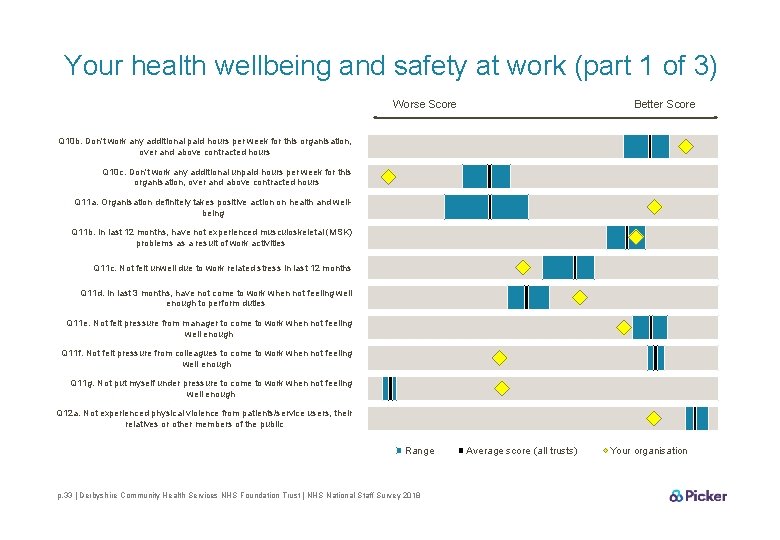 Your health wellbeing and safety at work (part 1 of 3) Worse Score Better