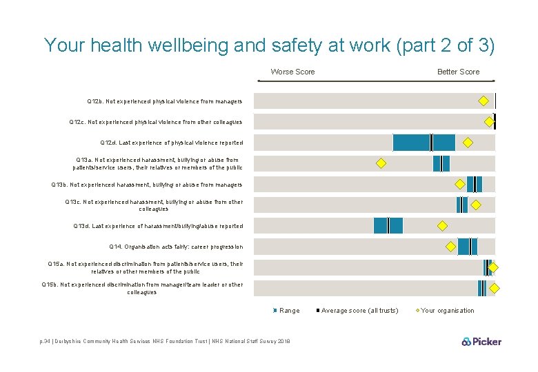 Your health wellbeing and safety at work (part 2 of 3) Worse Score Better