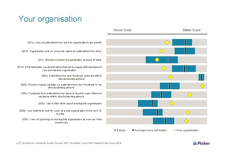 Your organisation Worse Score Better Score Q 21 a. Care of patients/service users is