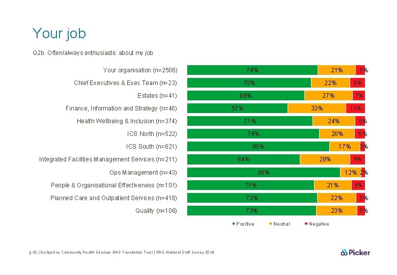 Your job Q 2 b. Often/always enthusiastic about my job Your organisation (n=2506) Chief