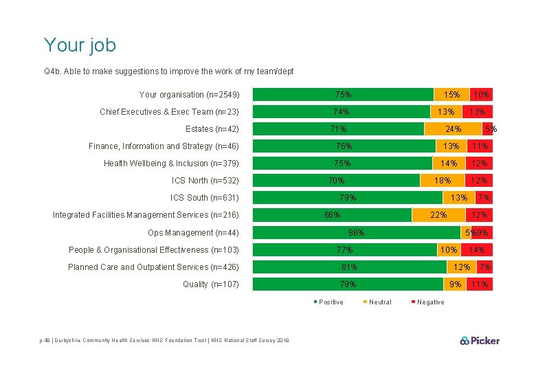 Your job Q 4 b. Able to make suggestions to improve the work of