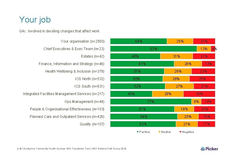 Your job Q 4 c. Involved in deciding changes that affect work Your organisation