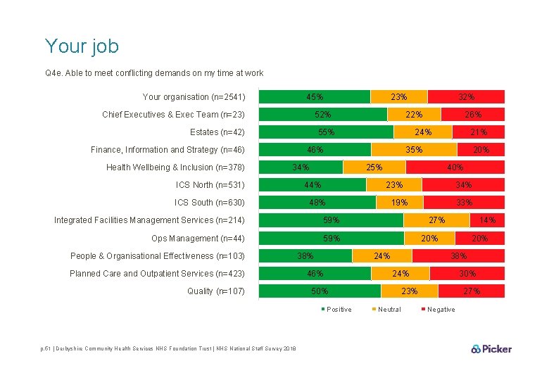 Your job Q 4 e. Able to meet conflicting demands on my time at