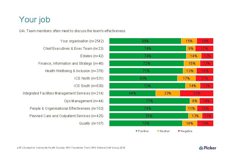 Your job Q 4 i. Team members often meet to discuss the team's effectiveness