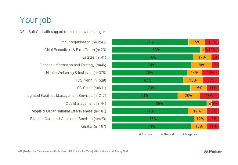 Your job Q 5 b. Satisfied with support from immediate manager Your organisation (n=2542)