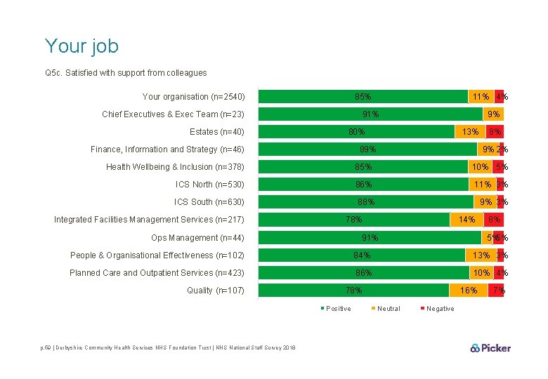 Your job Q 5 c. Satisfied with support from colleagues Your organisation (n=2540) 85%