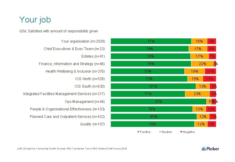 Your job Q 5 d. Satisfied with amount of responsibility given Your organisation (n=2538)