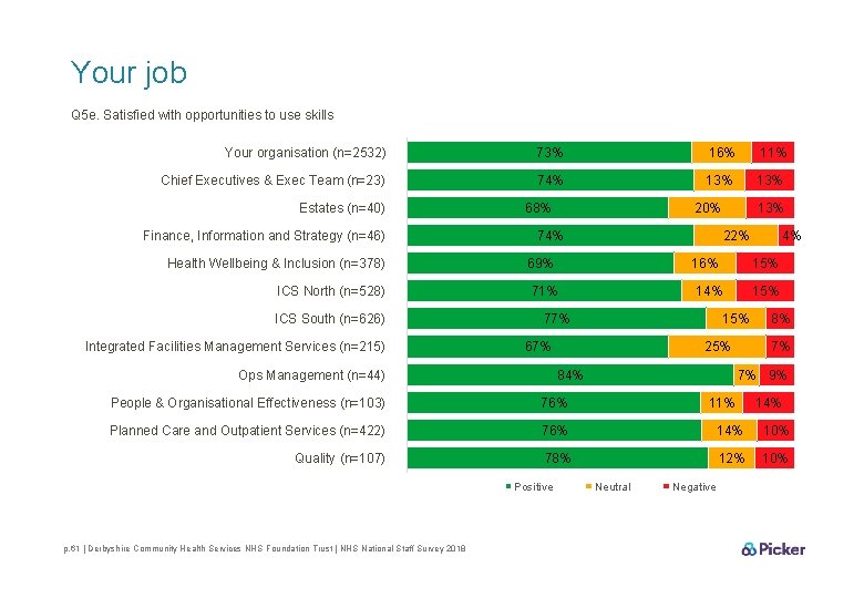 Your job Q 5 e. Satisfied with opportunities to use skills Your organisation (n=2532)