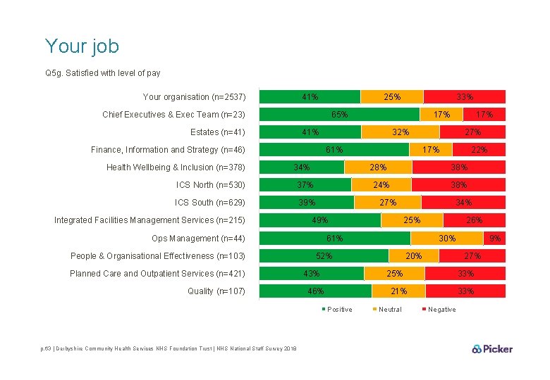 Your job Q 5 g. Satisfied with level of pay Your organisation (n=2537) 41%