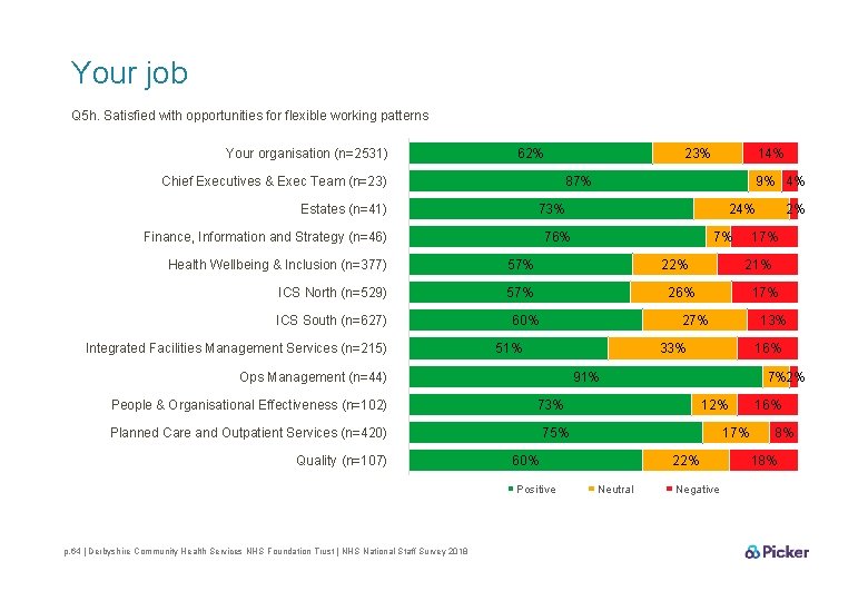 Your job Q 5 h. Satisfied with opportunities for flexible working patterns Your organisation