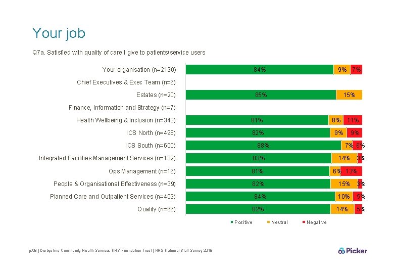 Your job Q 7 a. Satisfied with quality of care I give to patients/service