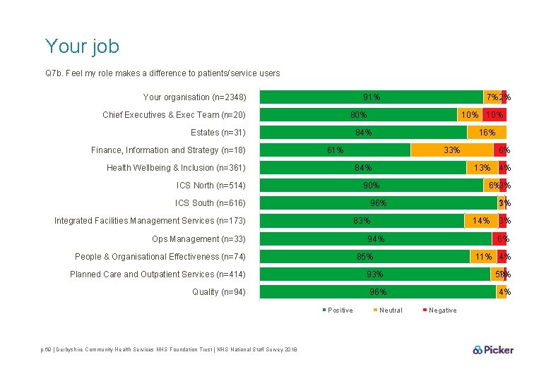 Your job Q 7 b. Feel my role makes a difference to patients/service users