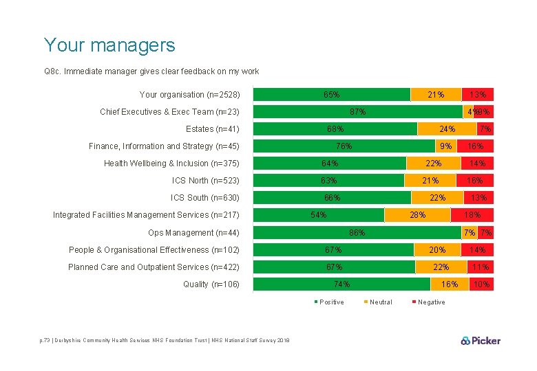 Your managers Q 8 c. Immediate manager gives clear feedback on my work Your