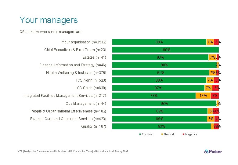 Your managers Q 9 a. I know who senior managers are Your organisation (n=2532)
