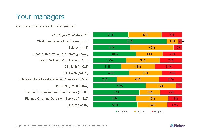 Your managers Q 9 d. Senior managers act on staff feedback Your organisation (n=2529)