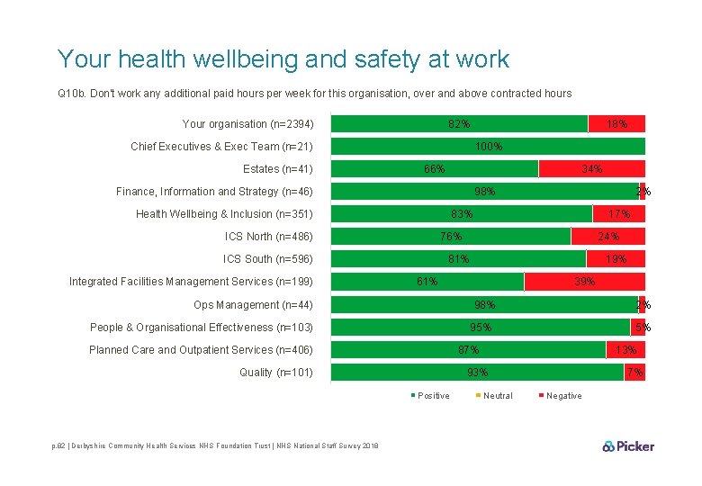 Your health wellbeing and safety at work Q 10 b. Don't work any additional