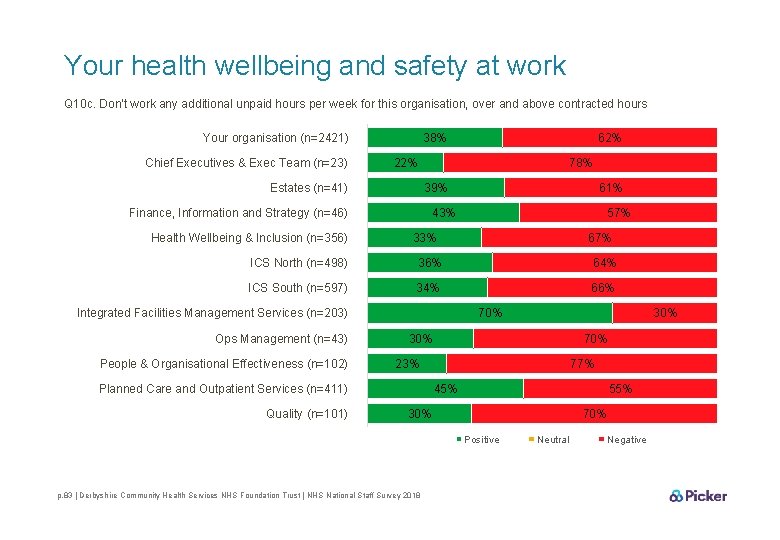 Your health wellbeing and safety at work Q 10 c. Don't work any additional