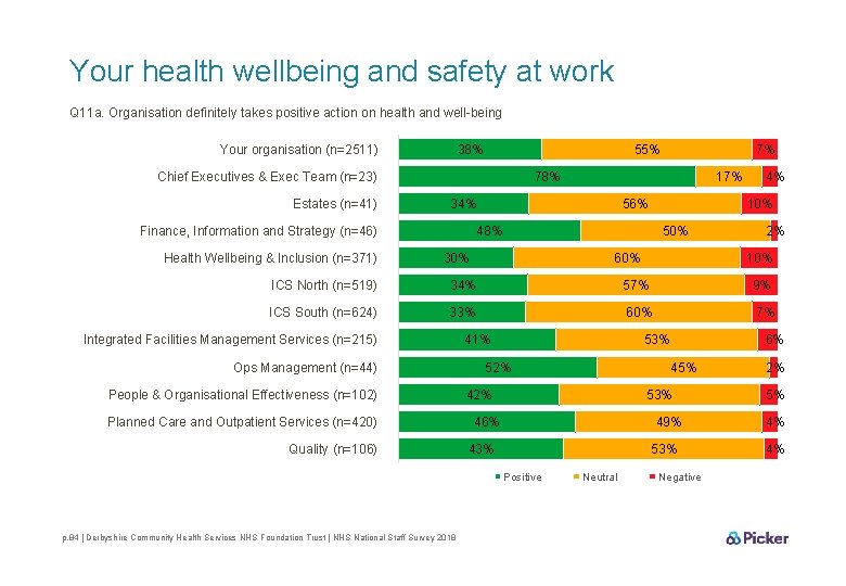 Your health wellbeing and safety at work Q 11 a. Organisation definitely takes positive