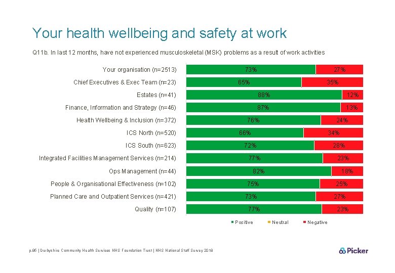 Your health wellbeing and safety at work Q 11 b. In last 12 months,