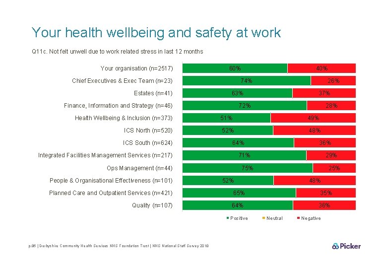 Your health wellbeing and safety at work Q 11 c. Not felt unwell due