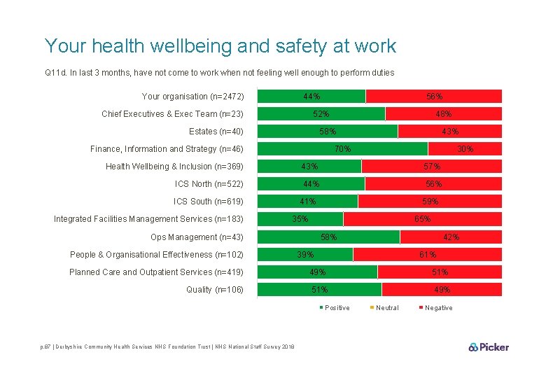 Your health wellbeing and safety at work Q 11 d. In last 3 months,