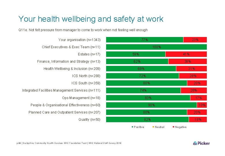 Your health wellbeing and safety at work Q 11 e. Not felt pressure from