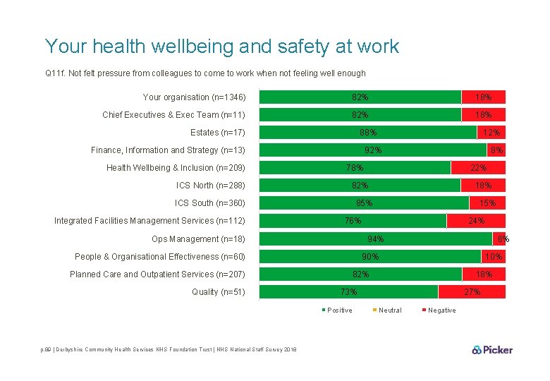 Your health wellbeing and safety at work Q 11 f. Not felt pressure from